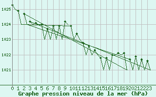 Courbe de la pression atmosphrique pour Gilze-Rijen