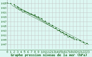 Courbe de la pression atmosphrique pour Tiree