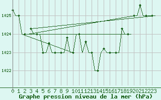 Courbe de la pression atmosphrique pour Gnes (It)