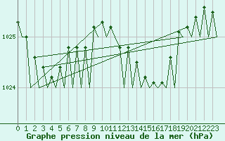 Courbe de la pression atmosphrique pour Groningen Airport Eelde