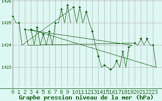 Courbe de la pression atmosphrique pour Ibiza (Esp)