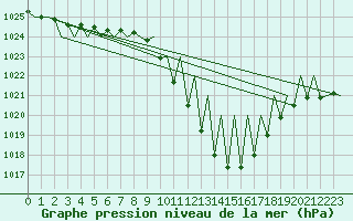 Courbe de la pression atmosphrique pour Pamplona (Esp)