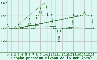 Courbe de la pression atmosphrique pour Alghero