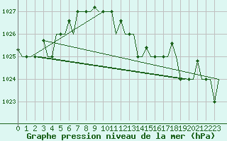 Courbe de la pression atmosphrique pour Pula Aerodrome