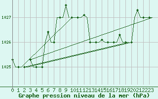 Courbe de la pression atmosphrique pour Falconara