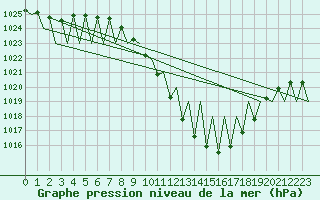 Courbe de la pression atmosphrique pour Vitoria