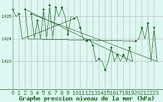 Courbe de la pression atmosphrique pour Vitoria