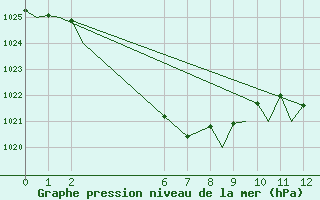 Courbe de la pression atmosphrique pour Forrest Aws