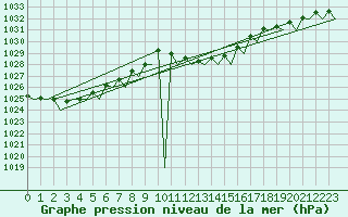 Courbe de la pression atmosphrique pour Bergamo / Orio Al Serio