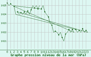 Courbe de la pression atmosphrique pour Vrsac