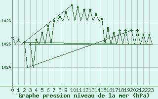 Courbe de la pression atmosphrique pour Platform K13-A