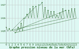 Courbe de la pression atmosphrique pour Santander / Parayas