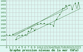 Courbe de la pression atmosphrique pour Bardenas Reales