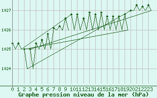 Courbe de la pression atmosphrique pour Platform P11-b Sea