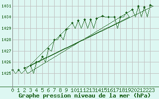 Courbe de la pression atmosphrique pour Oostende (Be)
