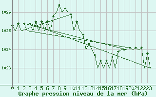 Courbe de la pression atmosphrique pour Santander / Parayas