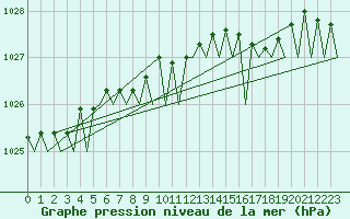Courbe de la pression atmosphrique pour Platform K14-fa-1c Sea
