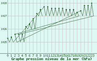 Courbe de la pression atmosphrique pour Euro Platform