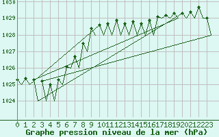 Courbe de la pression atmosphrique pour Dublin (Ir)