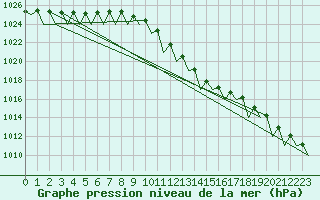 Courbe de la pression atmosphrique pour Timisoara
