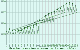 Courbe de la pression atmosphrique pour Bergen / Flesland