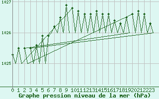 Courbe de la pression atmosphrique pour Dublin (Ir)