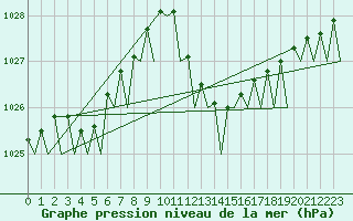 Courbe de la pression atmosphrique pour Alicante / El Altet