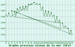 Courbe de la pression atmosphrique pour Platform Hoorn-a Sea