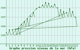 Courbe de la pression atmosphrique pour Platform J6-a Sea