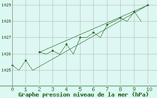 Courbe de la pression atmosphrique pour Hasvik