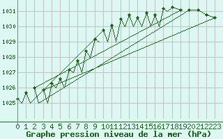 Courbe de la pression atmosphrique pour Platform A12-cpp Sea