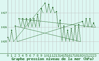 Courbe de la pression atmosphrique pour Platform P11-b Sea