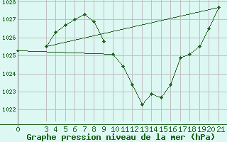 Courbe de la pression atmosphrique pour Gospic