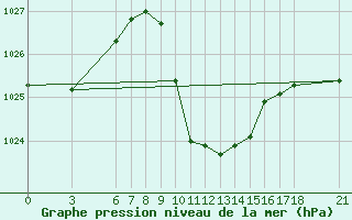 Courbe de la pression atmosphrique pour Mugla