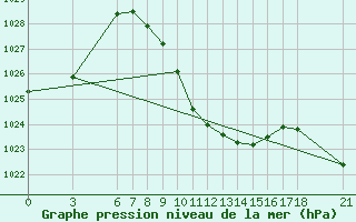 Courbe de la pression atmosphrique pour Kirikkale