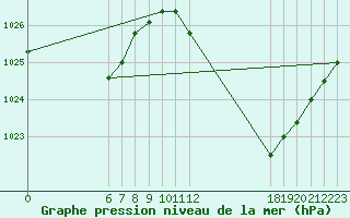 Courbe de la pression atmosphrique pour Jan (Esp)