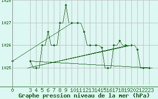 Courbe de la pression atmosphrique pour Kerkyra Airport