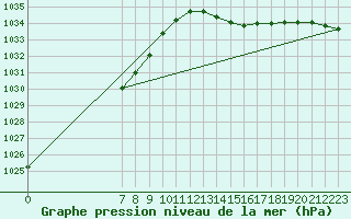 Courbe de la pression atmosphrique pour Mazinghem (62)