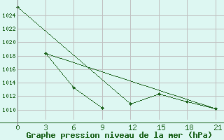 Courbe de la pression atmosphrique pour Toora-Hem