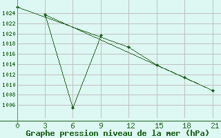 Courbe de la pression atmosphrique pour Gari