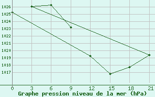 Courbe de la pression atmosphrique pour Tetovo