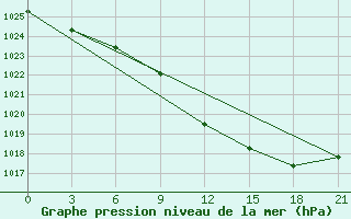 Courbe de la pression atmosphrique pour Vinnytsia