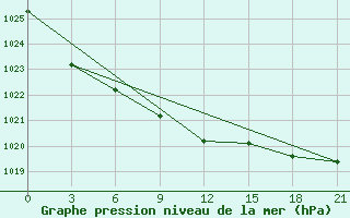 Courbe de la pression atmosphrique pour Malojaroslavec