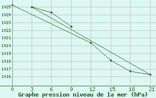 Courbe de la pression atmosphrique pour Turcasovo