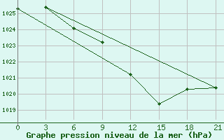 Courbe de la pression atmosphrique pour Uman