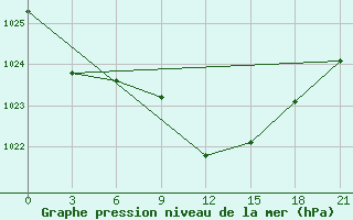 Courbe de la pression atmosphrique pour Mar