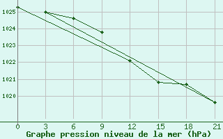 Courbe de la pression atmosphrique pour Bobruysr