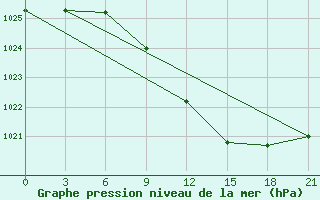 Courbe de la pression atmosphrique pour Konosha