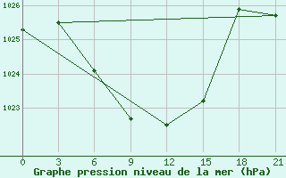 Courbe de la pression atmosphrique pour Bolnisi