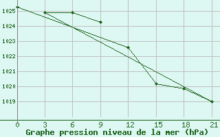 Courbe de la pression atmosphrique pour Polock